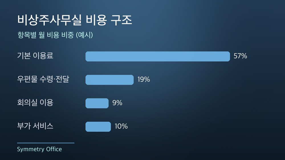수도권 비상주사무실 비용 구조