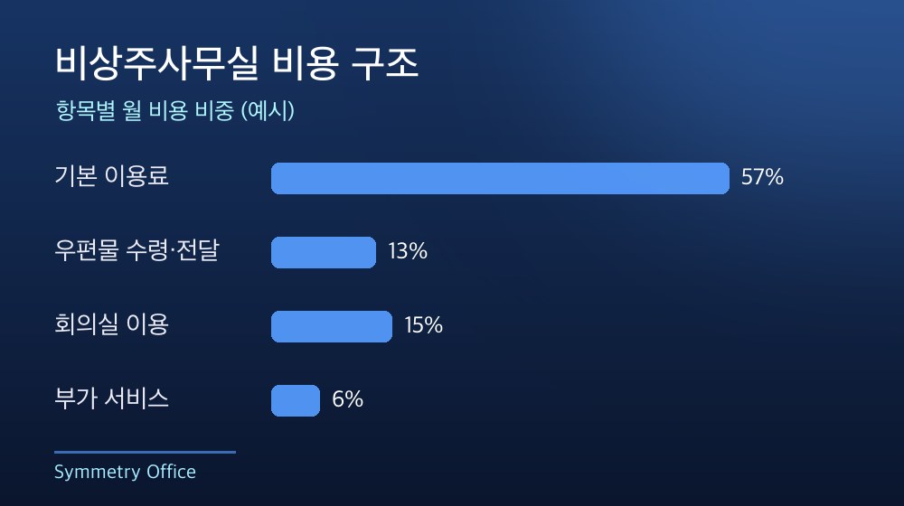 수도권 비상주사무실 비용 구조