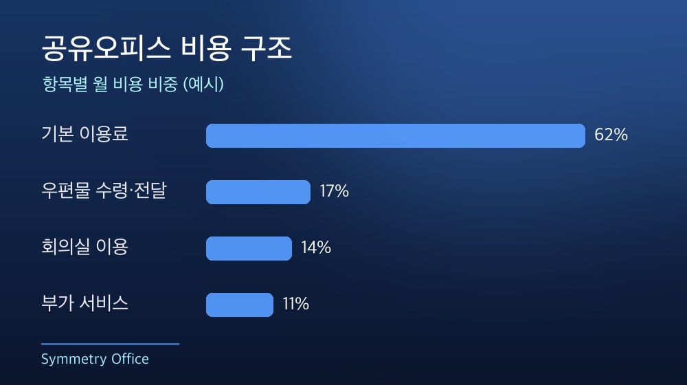 수도권 공유오피스 비용 구조