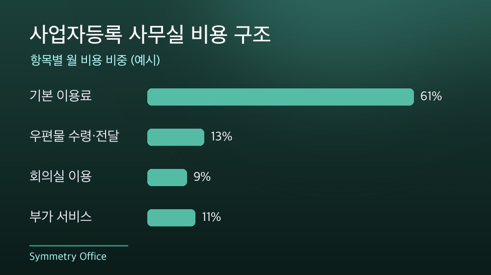 수도권 사업자등록 사무실 비용 구조