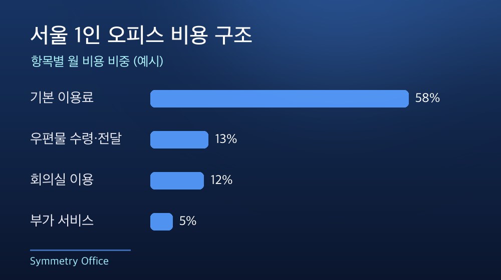 서울 1인 오피스 비용 구조