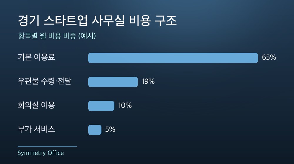 경기 스타트업 사무실 비용 구조