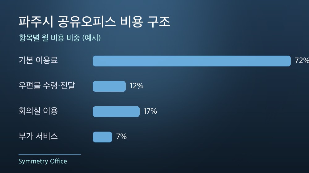 파주시 공유오피스 비용 구조