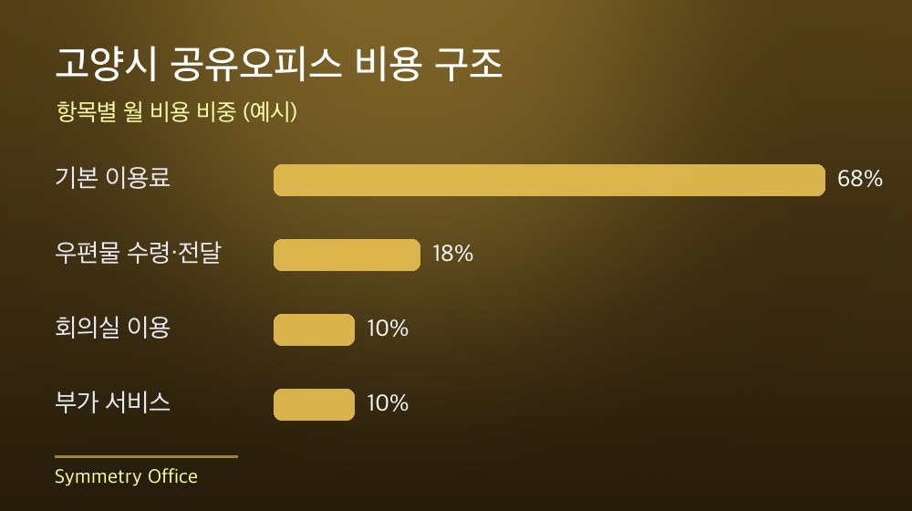 고양시 공유오피스 비용 구조