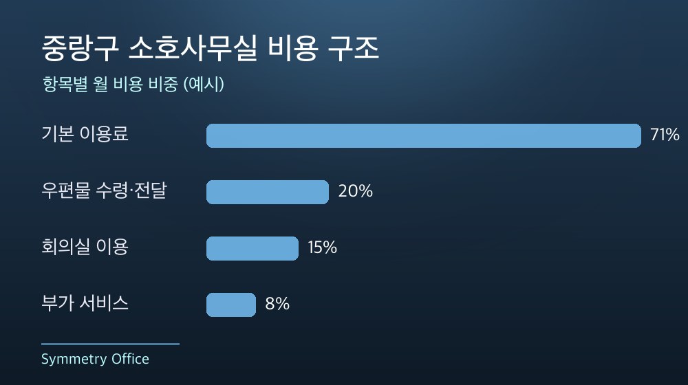 중랑구 소호사무실 비용 구조