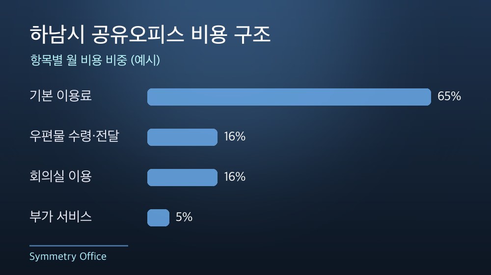 하남시 공유오피스 비용 구조