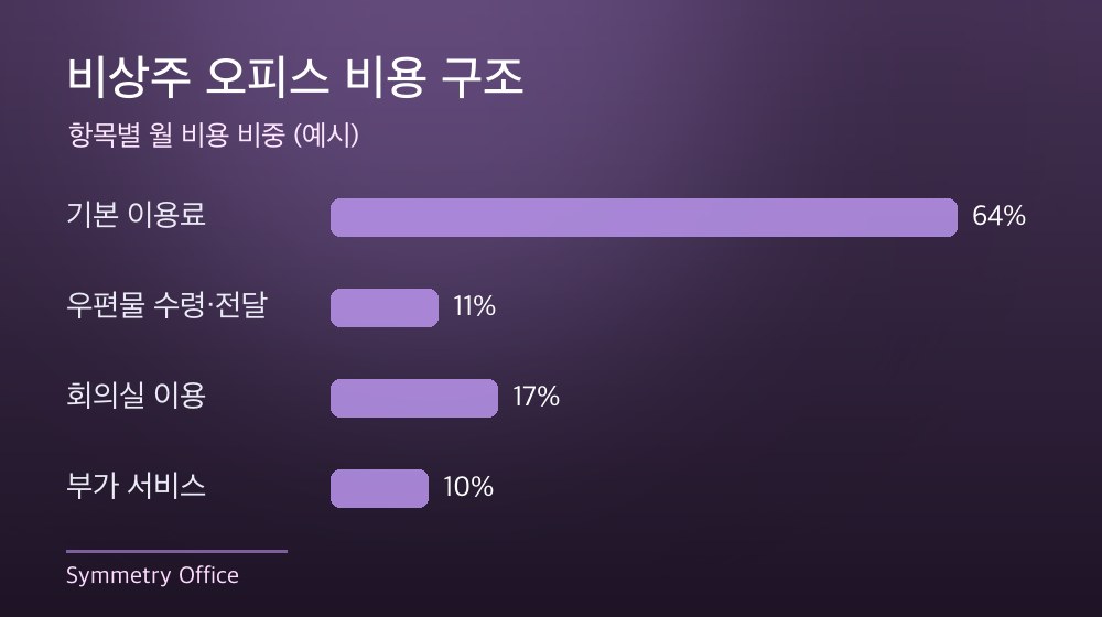 수도권 비상주 오피스 비용 구조