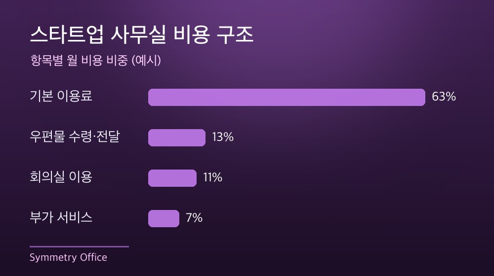 수도권 스타트업 사무실 비용 구조