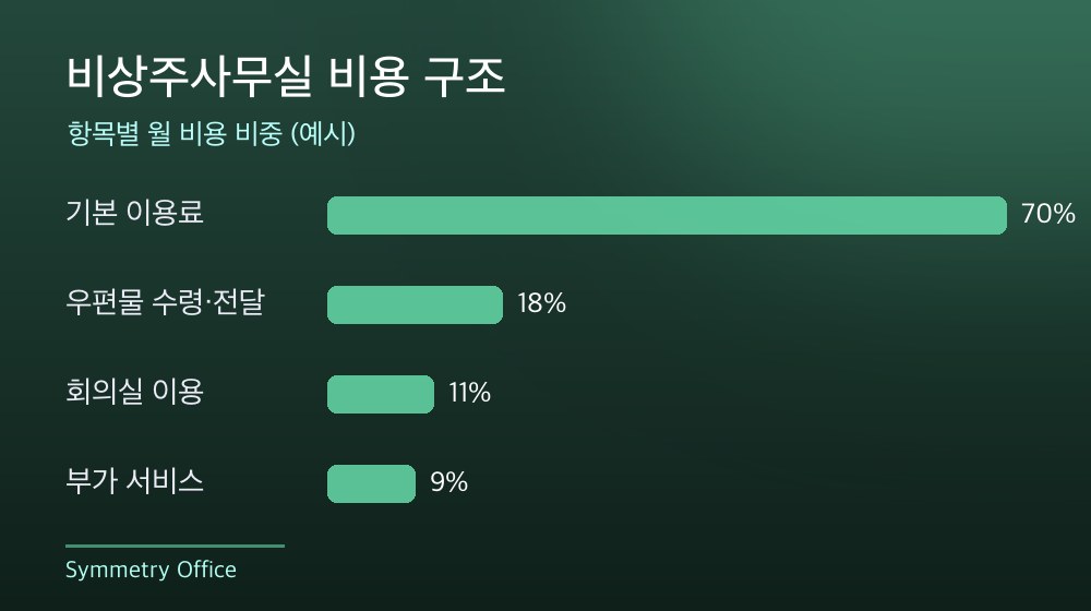 수도권 비상주사무실 비용 구조