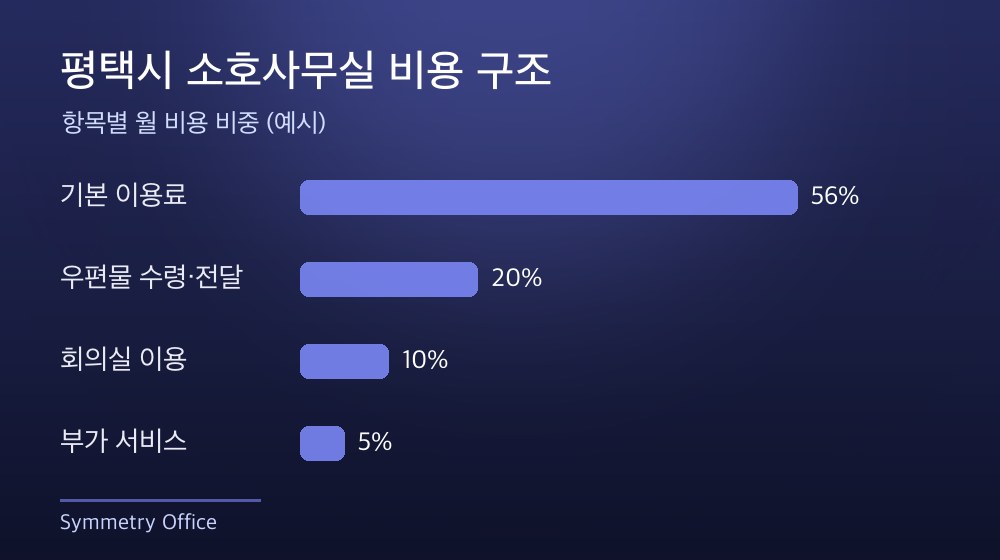 평택시 소호사무실 비용 구조
