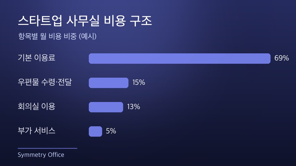 수도권 스타트업 사무실 비용 구조