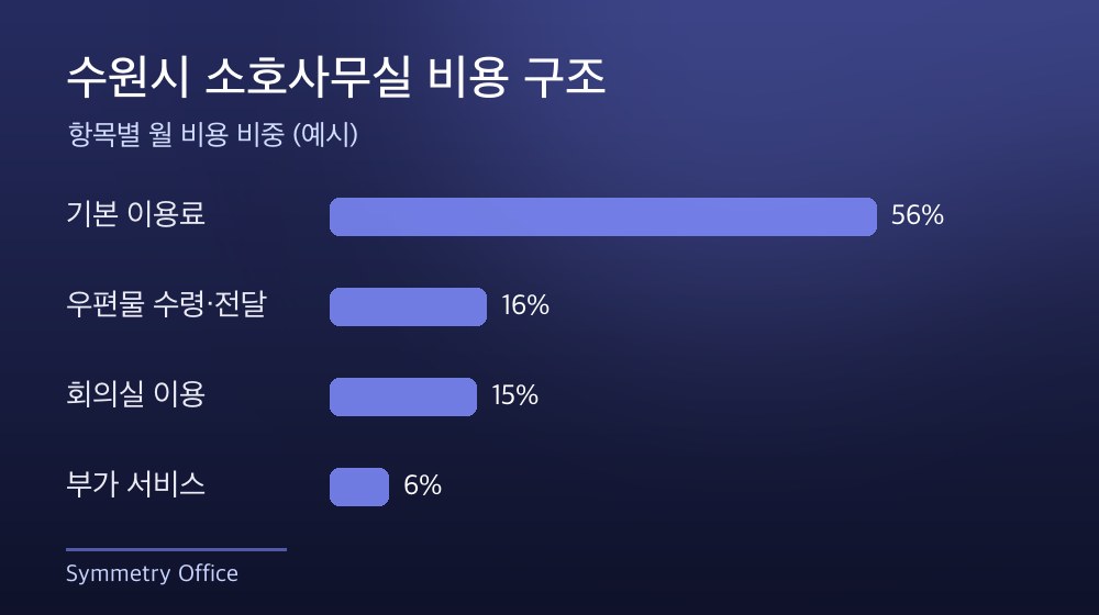 수원시 소호사무실 비용 구조