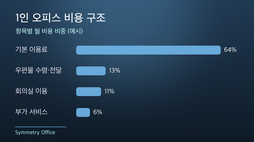 수도권 1인 오피스 비용 구조