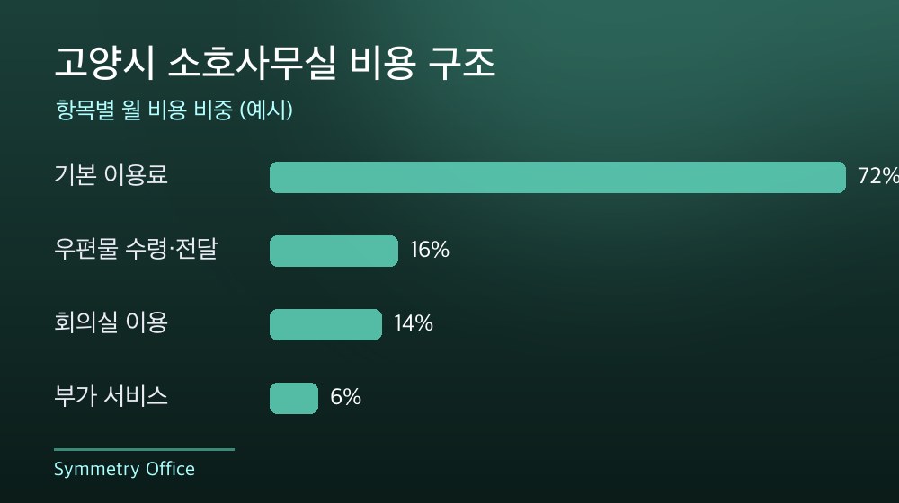 고양시 소호사무실 비용 구조