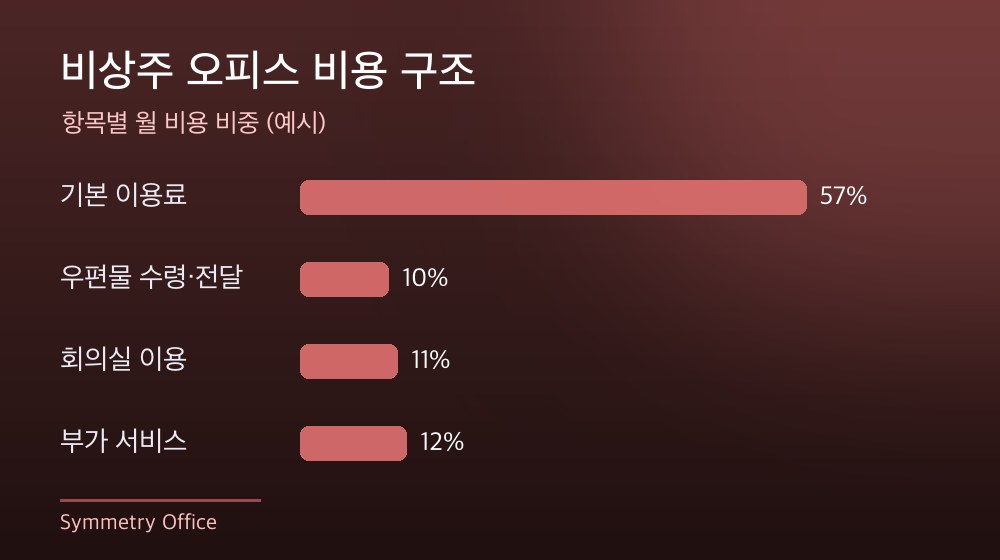 수도권 비상주 오피스 비용 구조