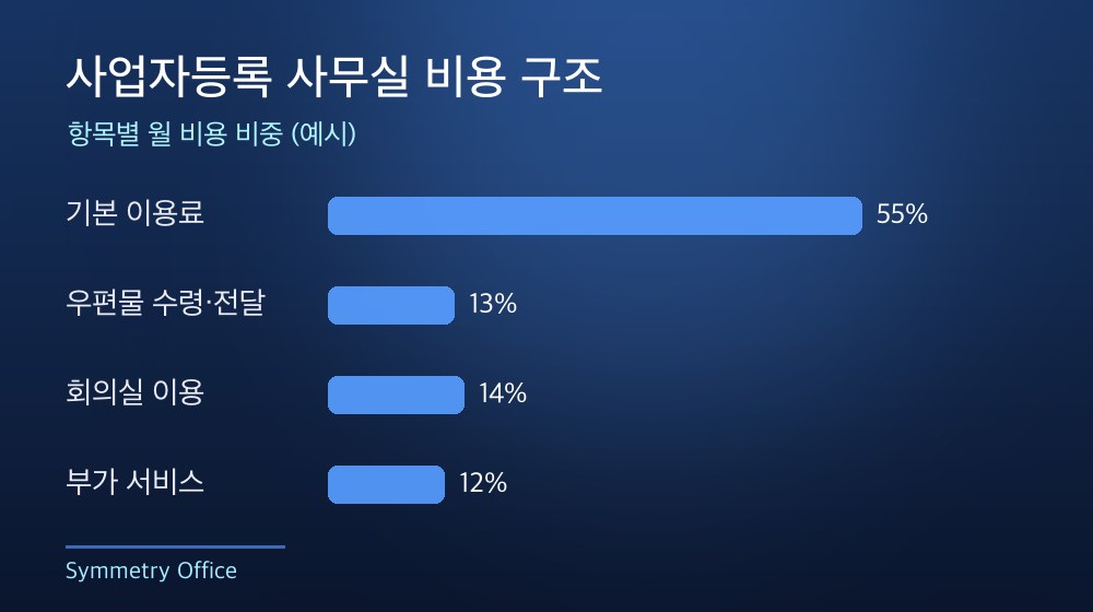 수도권 사업자등록 사무실 비용 구조