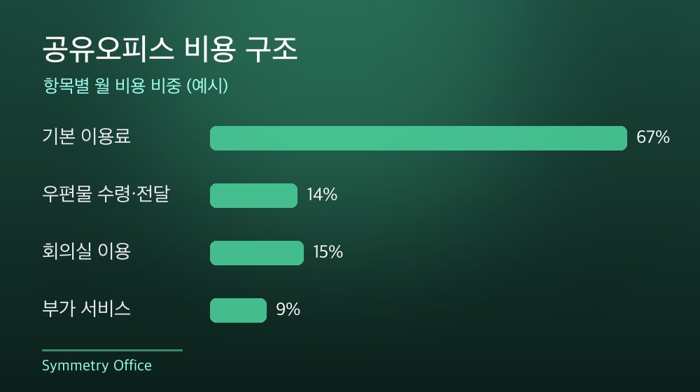 수도권 공유오피스 비용 구조