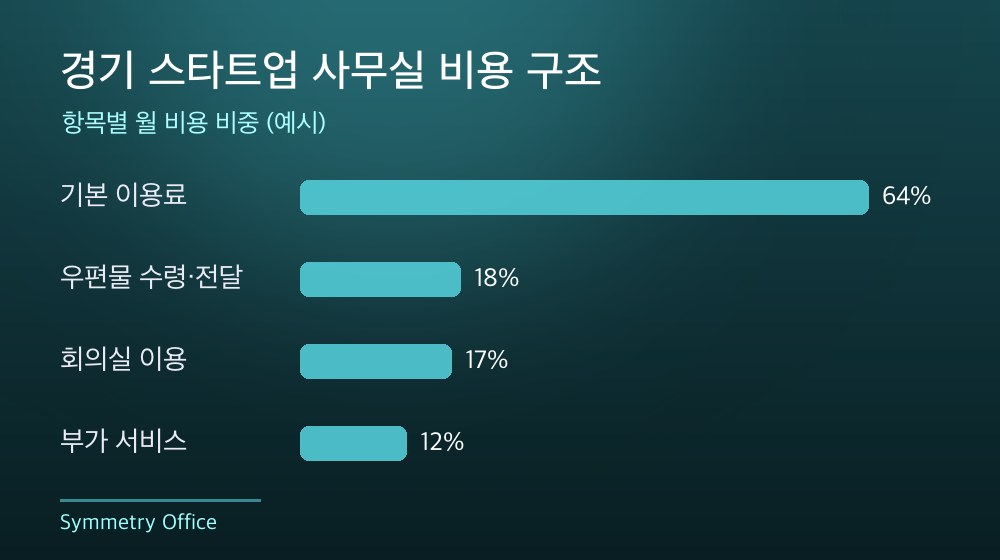 경기 스타트업 사무실 비용 구조
