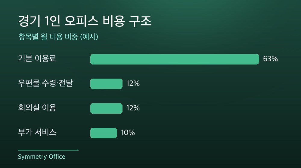 경기 1인 오피스 비용 구조