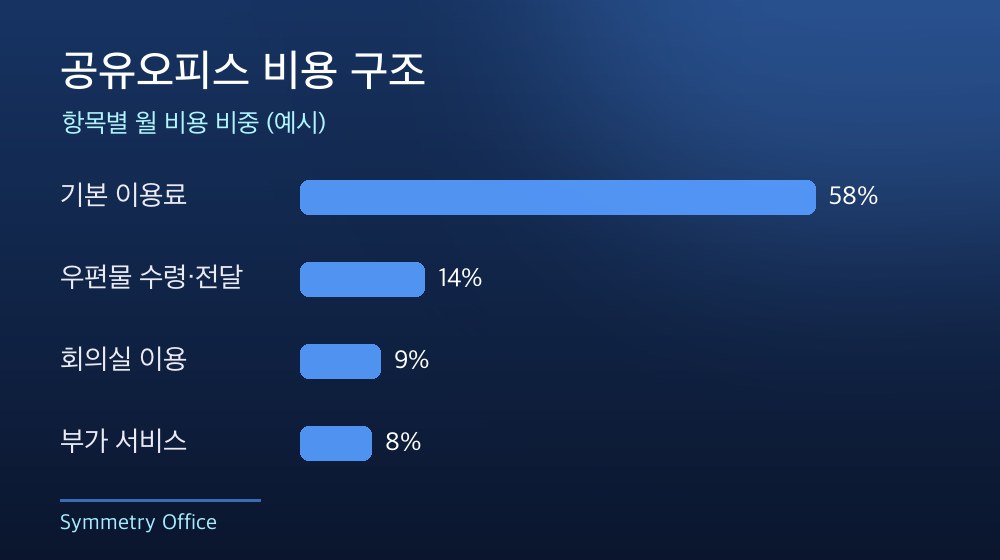 수도권 공유오피스 비용 구조