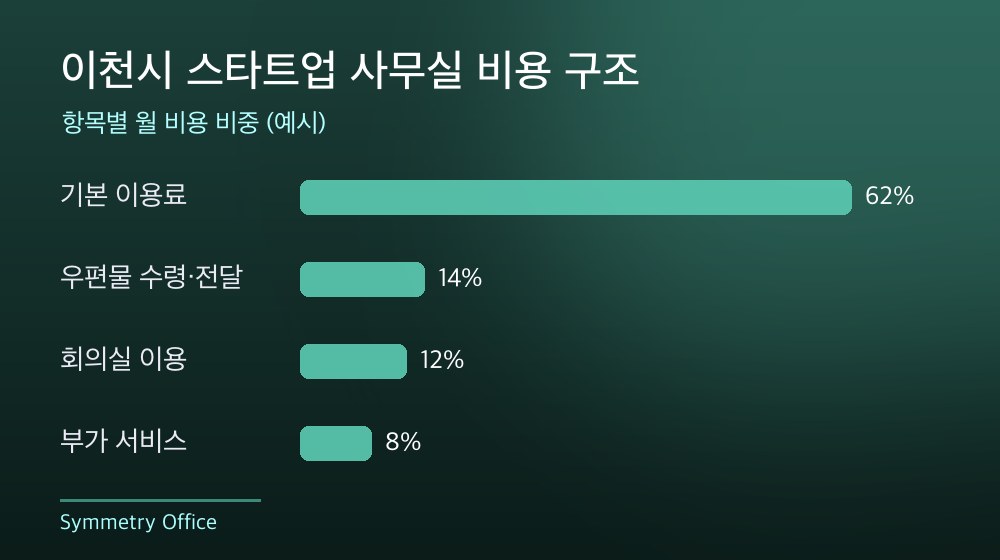이천시 스타트업 사무실 비용 구조