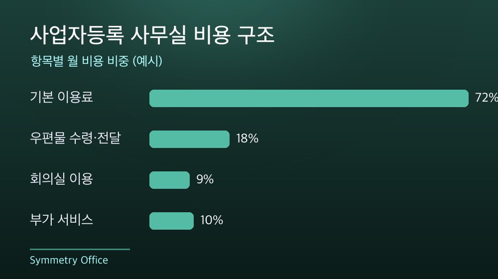 수도권 사업자등록 사무실 비용 구조