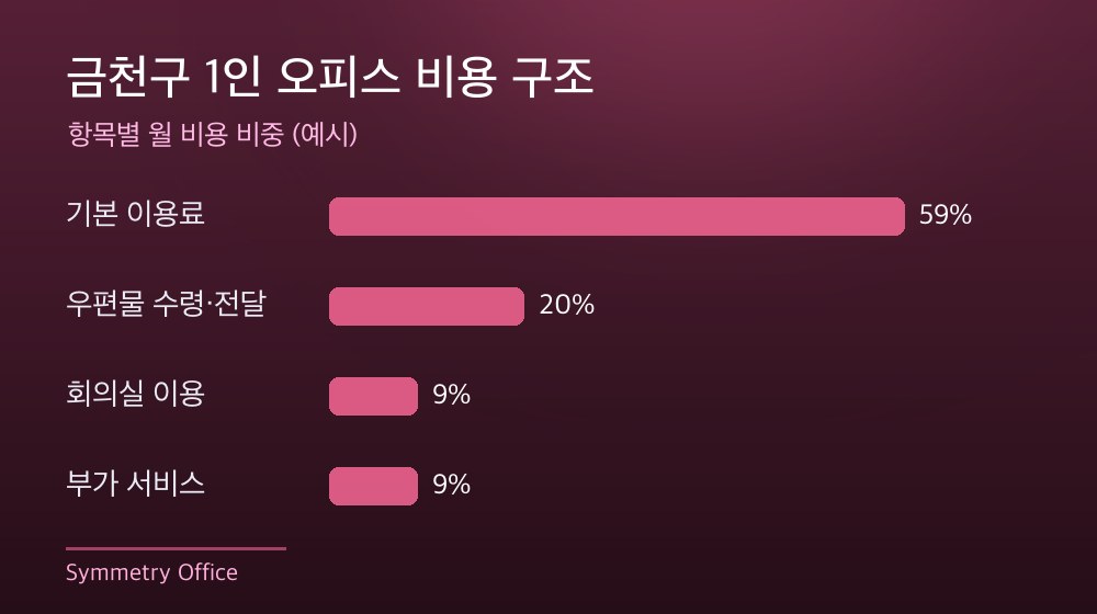 금천구 1인 오피스 비용 구조