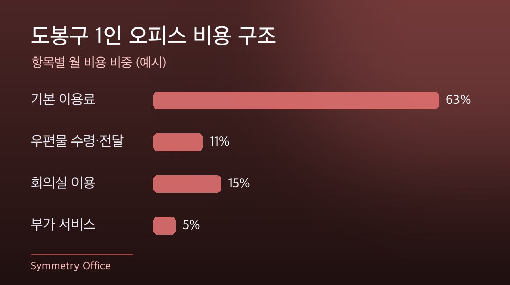 도봉구 1인 오피스 비용 구조