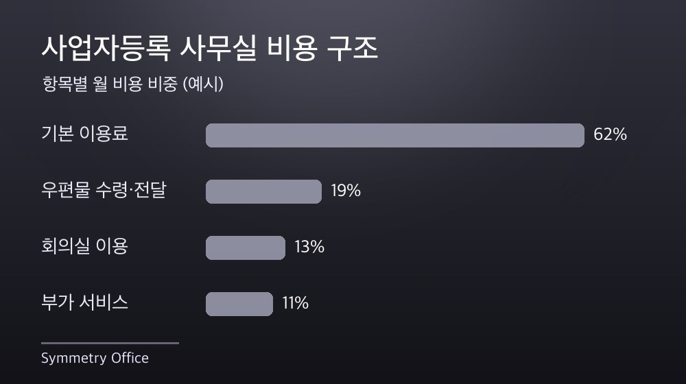 수도권 사업자등록 사무실 비용 구조