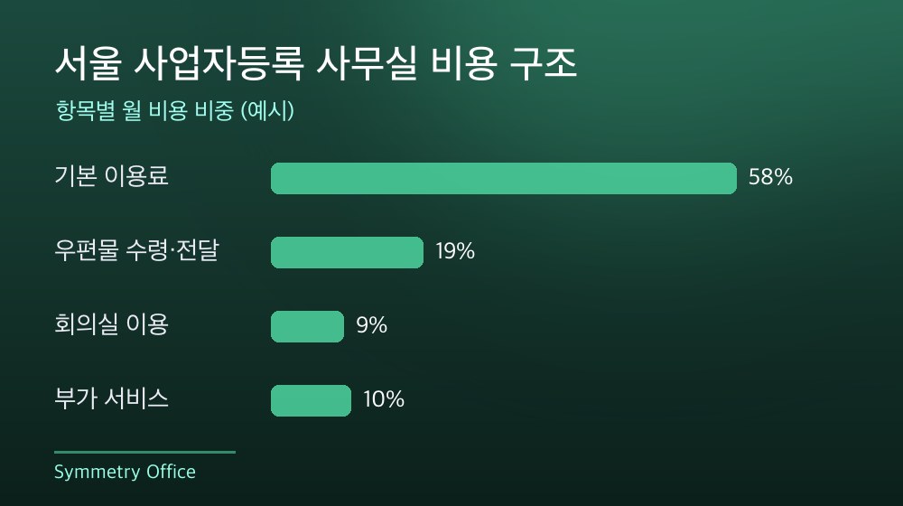 서울 사업자등록 사무실 비용 구조