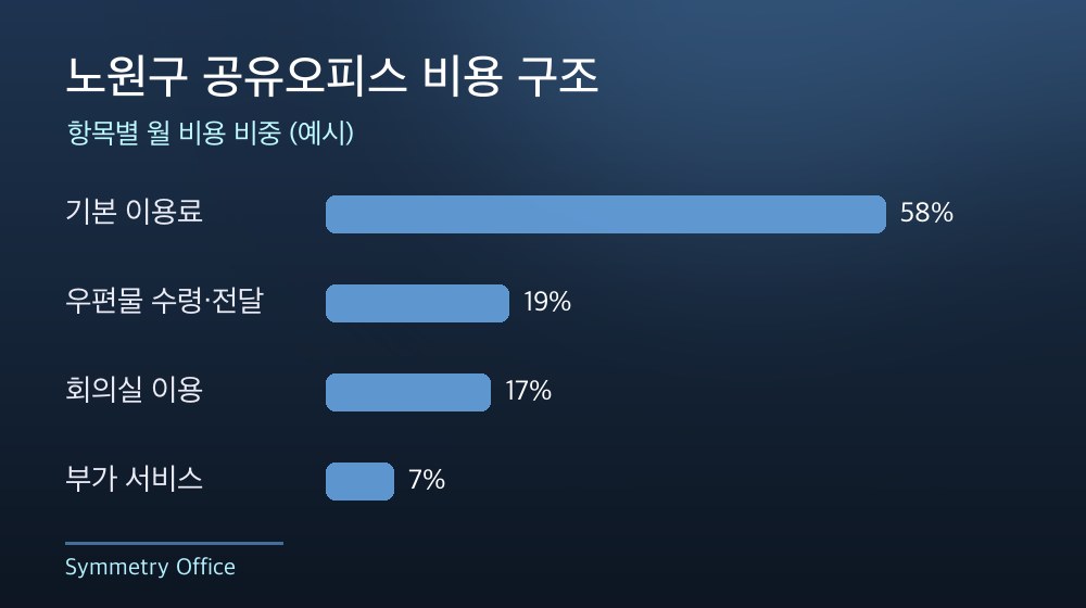 노원구 공유오피스 비용 구조
