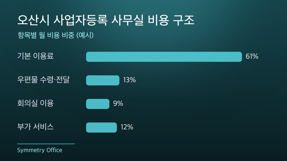 오산시 사업자등록 사무실 비용 구조