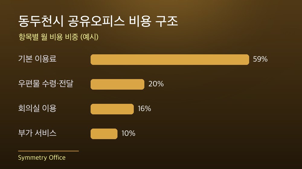동두천시 공유오피스 비용 구조